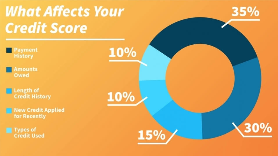 What Affects Credit Score Negatively